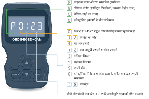 OBD व्याख्या